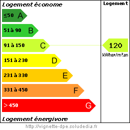 Diagramme de la Performance Energétique