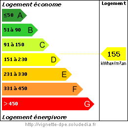 Diagramme de la Performance Energétique