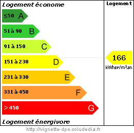 Diagramme de la Performance Energétique