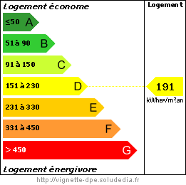 Diagramme de la Performance Energétique Diagramme de la Performance Energétique