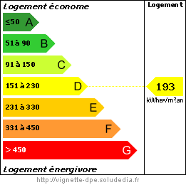 Diagramme de la Performance Energétique