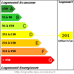 Diagramme de la Performance Energétique Diagramme de la Performance Energétique