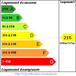 Diagramme de la Performance Energétique