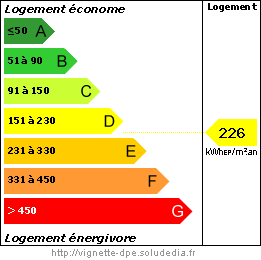 Diagramme de la Performance Energétique