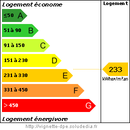 Diagramme de la Performance Energétique