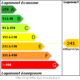 Diagramme de la Performance Energétique