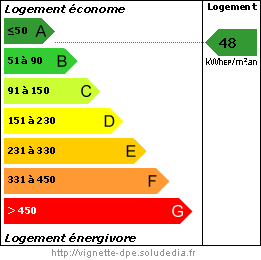 Diagramme de la Performance Energétique