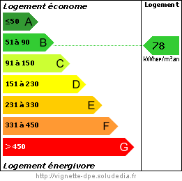 Diagramme de la Performance Energétique